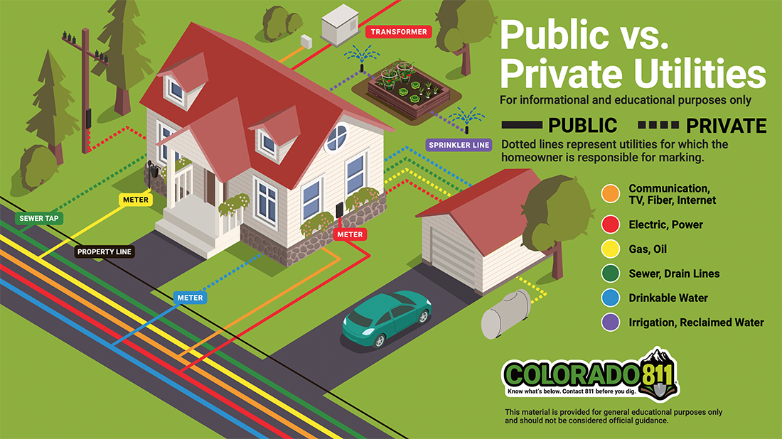 Illustration of a house showing public vs. private utility lines (electric, water, sewer, gas, more) with colored lines, meters, and labels. Includes Colorado 811 logo and a key for each utility type.
